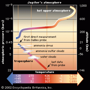 Jupiter's atmosphere